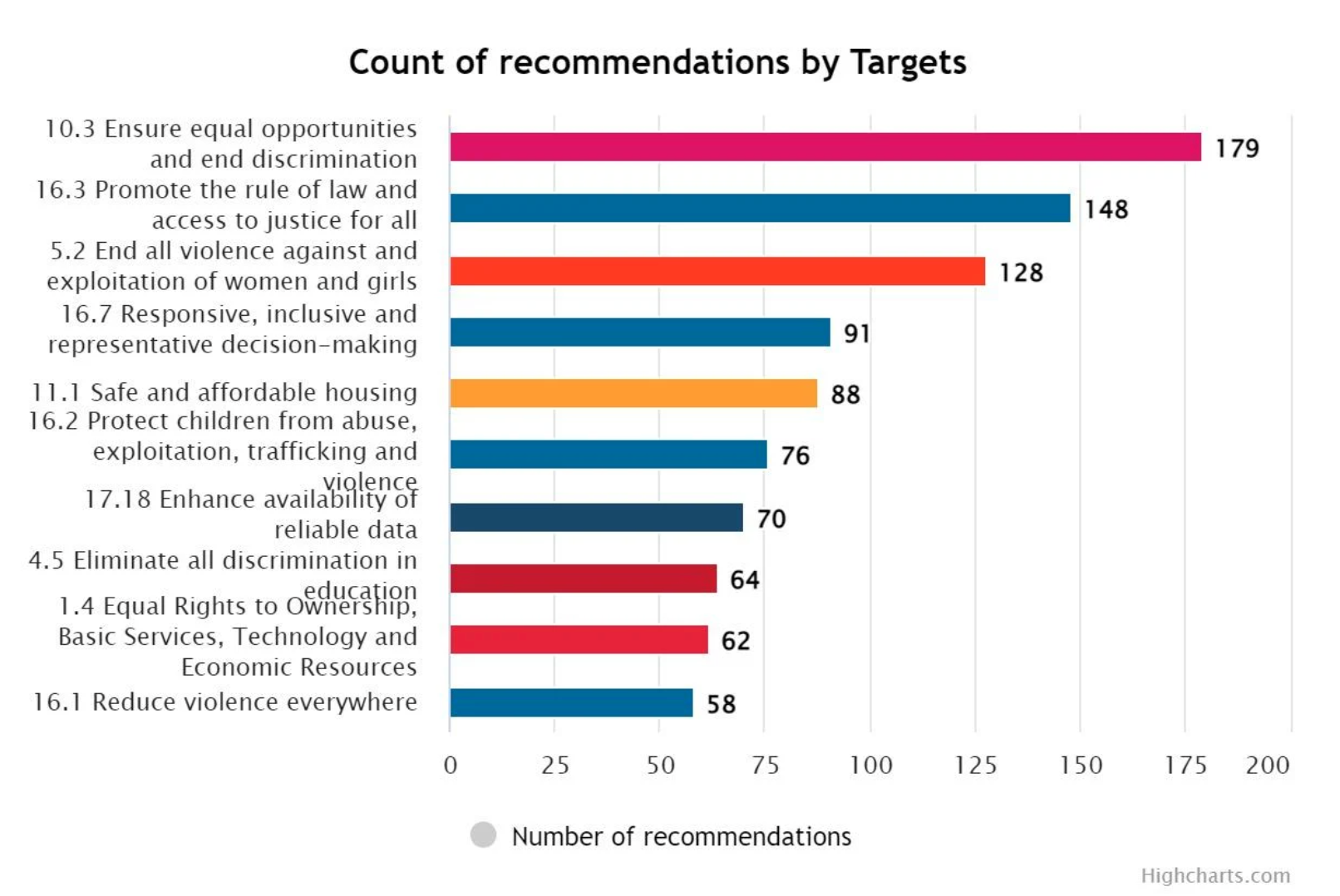 Leveraging the Linkages How human rights data can advance SDG